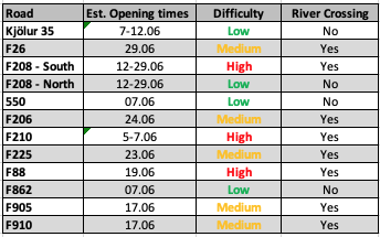 F-Road-opening-dates-in-iceland-and-difficulty-river-crossing-on-F-Roads