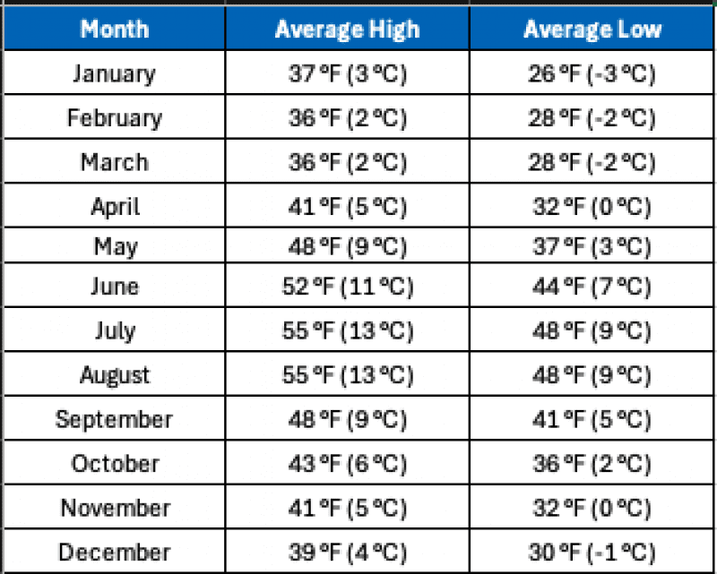 Iceland weather by month