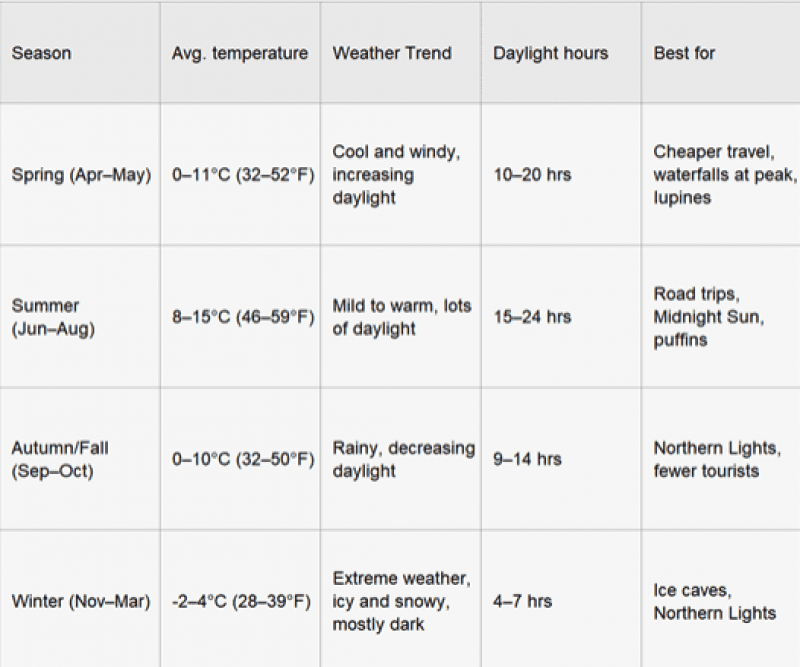 Icelandic weather and temperature